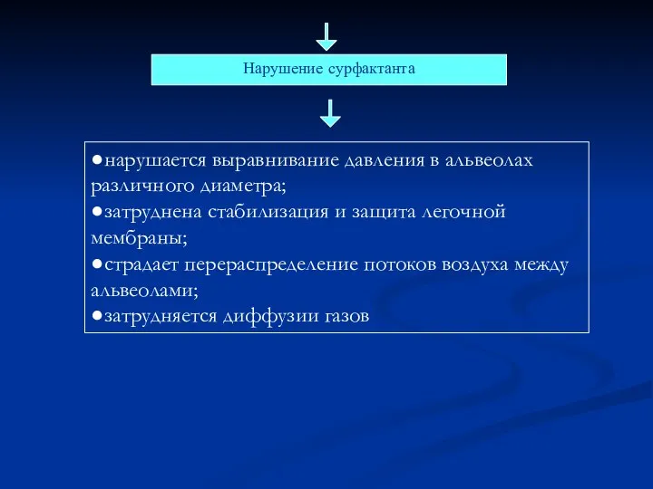 Нарушение сурфактанта ●нарушается выравнивание давления в альвеолах различного диаметра; ●затруднена стабилизация и