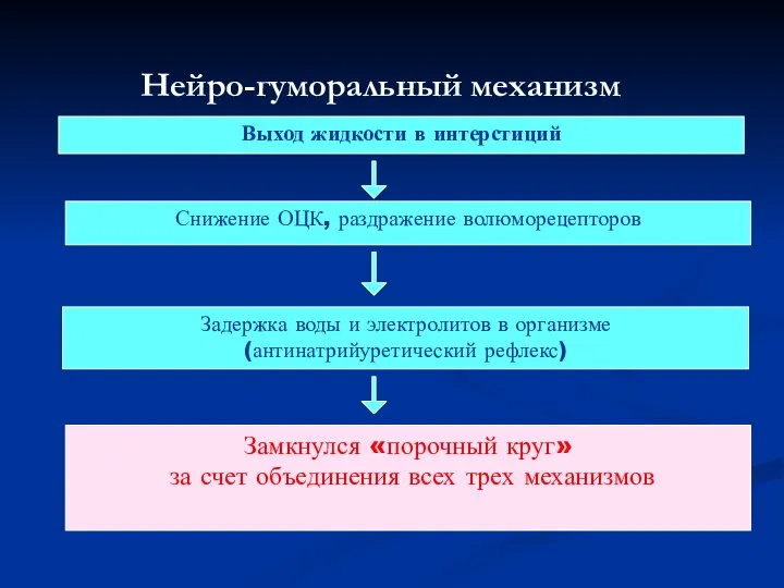 Нейро-гуморальный механизм Выход жидкости в интерстиций Снижение ОЦК, раздражение волюморецепторов Задержка воды