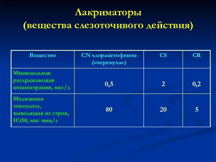 Лакриматоры (вещества слезоточивого действия)