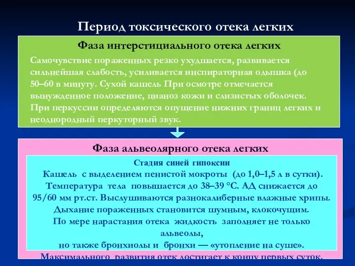 Период токсического отека легких Фаза интерстициального отека легких Самочувствие пораженных резко ухудшается,