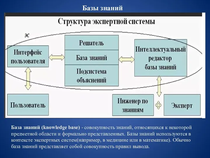 База знаний (knowledge base) - совокупность знаний, относящихся к некоторой предметной области