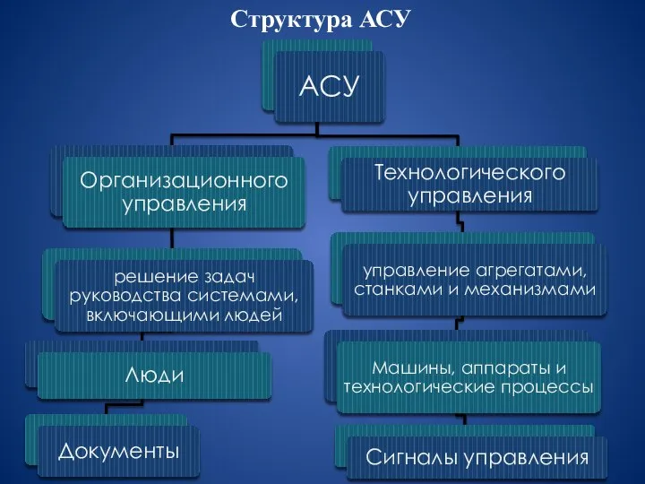 Структура АСУ