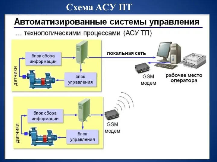 Схема АСУ ПТ