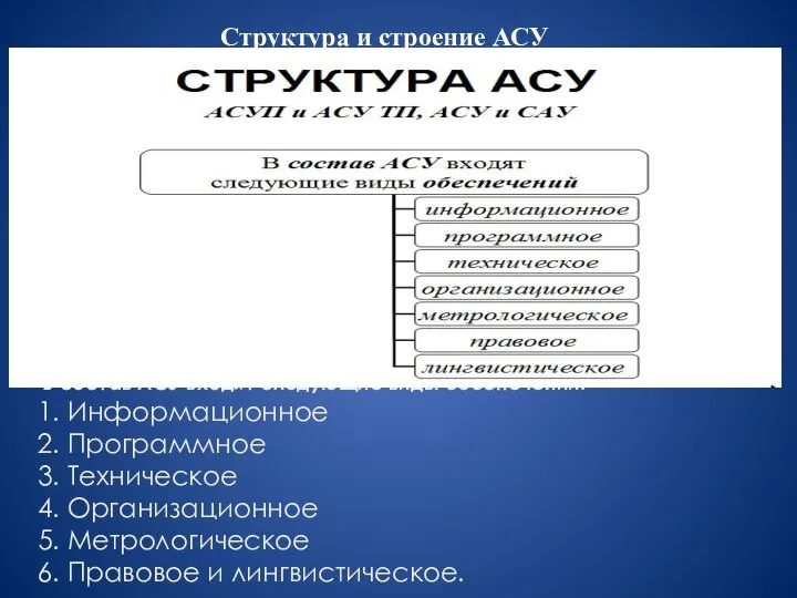 В состав АСУ входят следующие виды обеспечений: 1. Информационное 2. Программное 3.