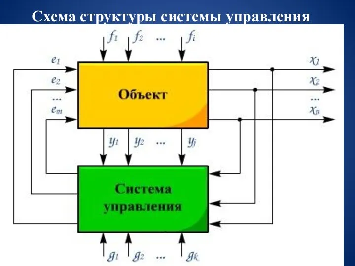 Схема структуры системы управления