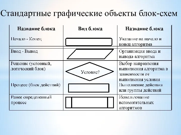 Стандартные графические объекты блок-схем