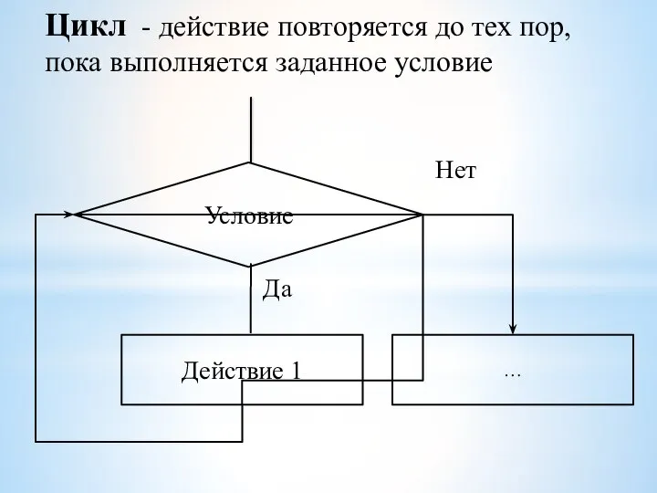 Цикл - действие повторяется до тех пор, пока выполняется заданное условие