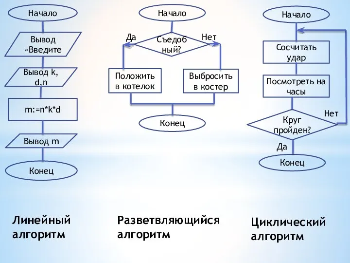 Линейный алгоритм Разветвляющийся алгоритм Циклический алгоритм