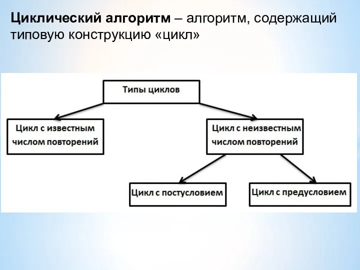 Циклический алгоритм – алгоритм, содержащий типовую конструкцию «цикл»