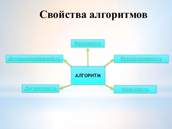 Свойства алгоритмов АЛГОРИТМ Дискретность Детерминированность Массовость Результативность Конечность