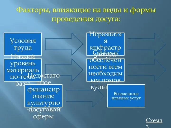 Условия труда Неразвитая инфраструктура Низкий уровень материально-техн. базы Степень обеспеченности всем необходимым