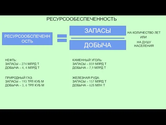 РЕСУРСООБЕСПЕЧЕННОСТЬ РЕСУРСООБСПЕЧЕННОСТЬ ЗАПАСЫ ДОБЫЧА НА КОЛИЧЕСТВО ЛЕТ НА ДУШУ НАСЕЛЕНИЯ ИЛИ НЕФТЬ: