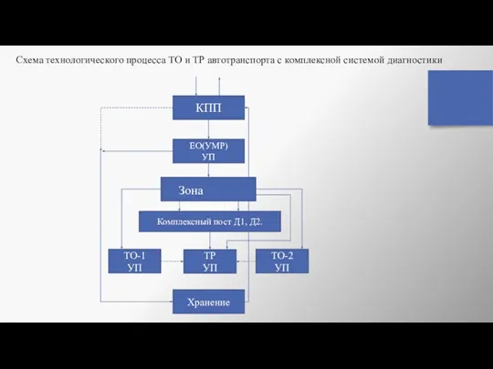 Схема технологического процесса ТО и ТР автотранспорта с комплексной системой диагностики