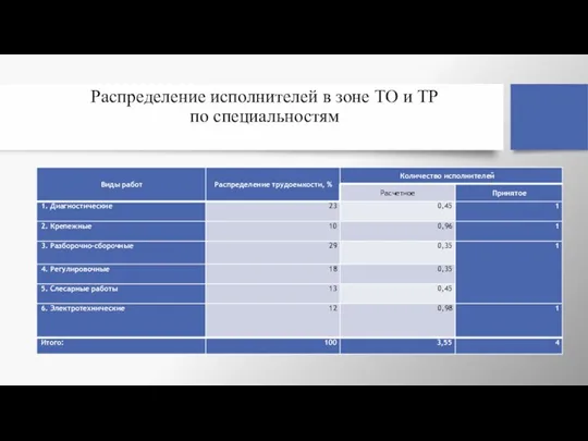 Распределение исполнителей в зоне ТО и ТР по специальностям