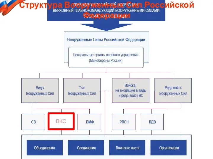 Структура Вооруженных Сил Российской Федерации ВКС