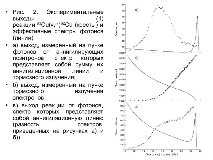 Рис. 2. Экспериментальные выходы (1) реакции 63Cu(γ,n)62Cu (кресты) и эффективные спектры фотонов