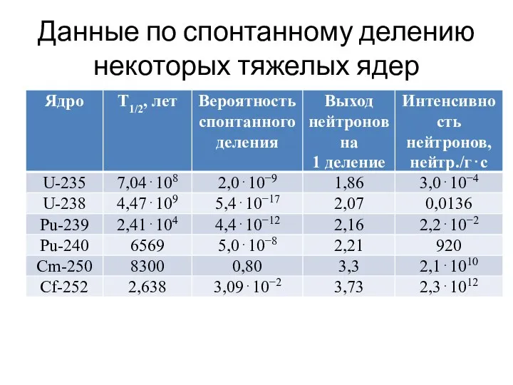 Данные по спонтанному делению некоторых тяжелых ядер