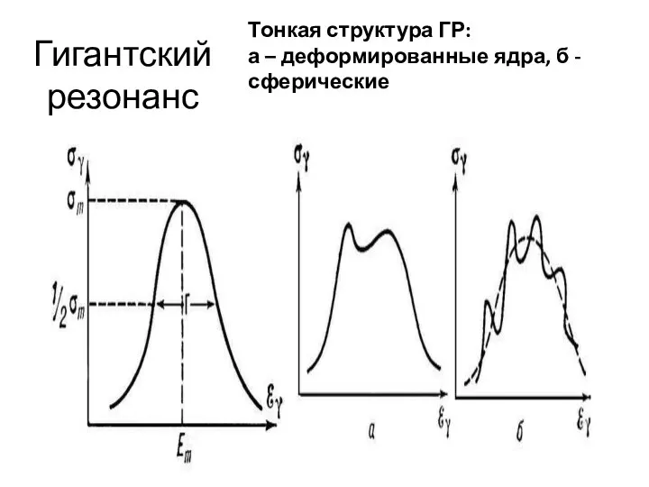 Гигантский резонанс Тонкая структура ГР: а – деформированные ядра, б - сферические