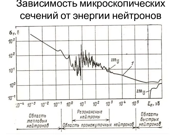 Зависимость микроскопических сечений от энергии нейтронов