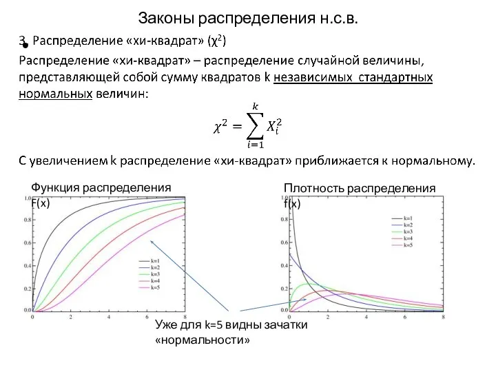 Законы распределения н.с.в. Функция распределения F(x) Плотность распределения f(x) Уже для k=5 видны зачатки «нормальности»