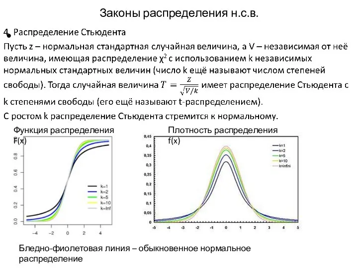 Законы распределения н.с.в. Функция распределения F(x) Плотность распределения f(x) Бледно-фиолетовая линия – обыкновенное нормальное распределение