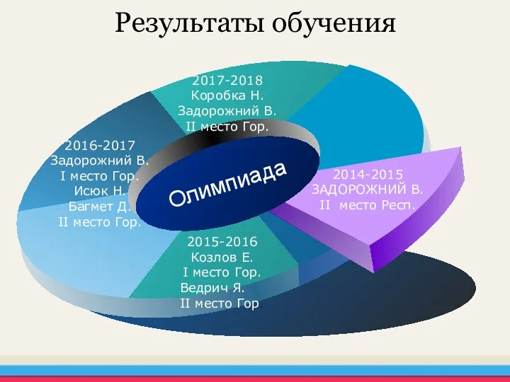 Результаты обучения 2016-2017 Задорожний В. І место Гор. Исюк Н. Багмет Д.