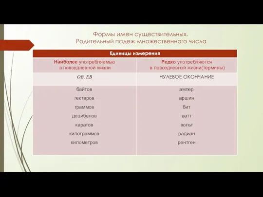 Формы имен существительных. Родительный падеж множественного числа