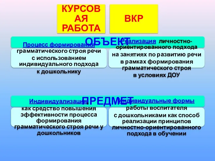 ОБЪЕКТ Процесс формирования грамматического строя речи с использованием индивидуального подхода к дошкольнику