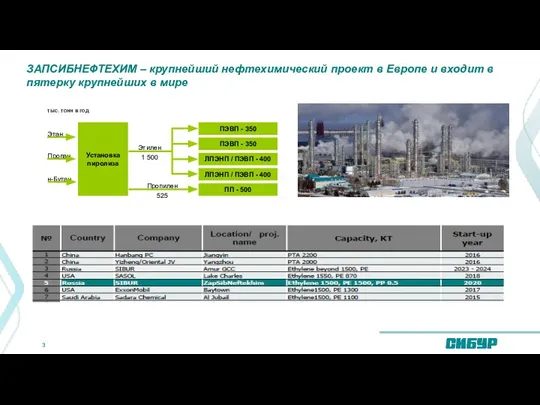 ЗАПСИБНЕФТЕХИМ – крупнейший нефтехимический проект в Европе и входит в пятерку крупнейших