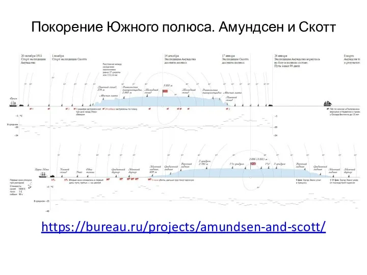 Покорение Южного полюса. Амундсен и Скотт https://bureau.ru/projects/amundsen-and-scott/