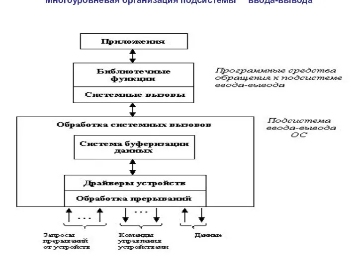 Многоуровневая организация подсистемы ввода-вывода