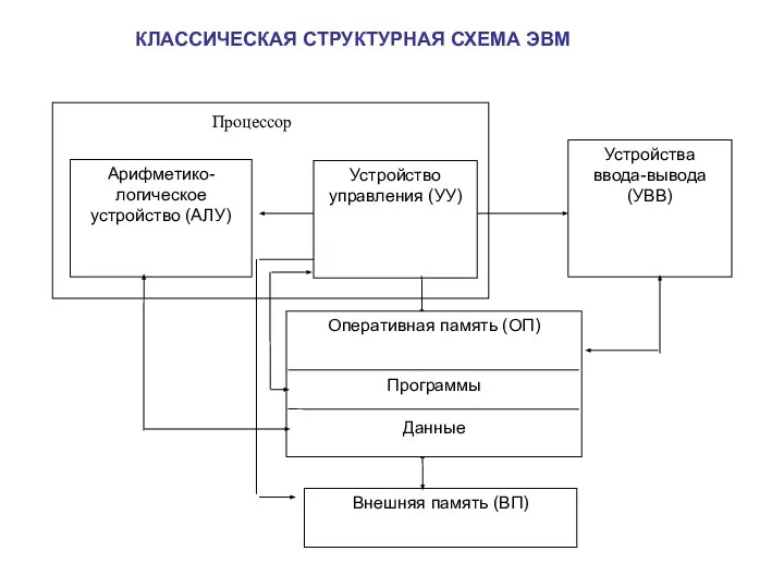 КЛАССИЧЕСКАЯ СТРУКТУРНАЯ СХЕМА ЭВМ