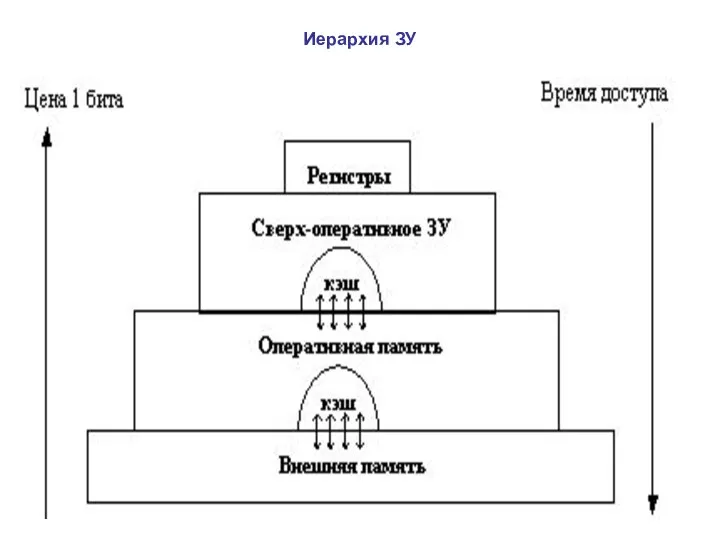 Иерархия ЗУ