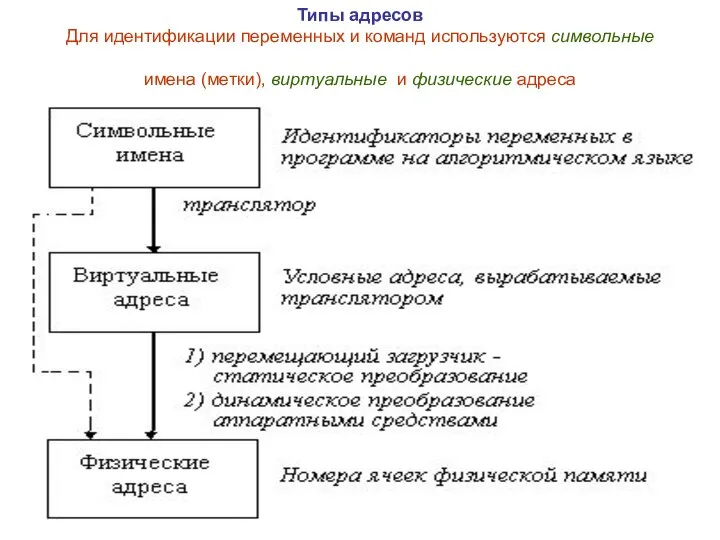 Типы адресов Для идентификации переменных и команд используются символьные имена (метки), виртуальные и физические адреса