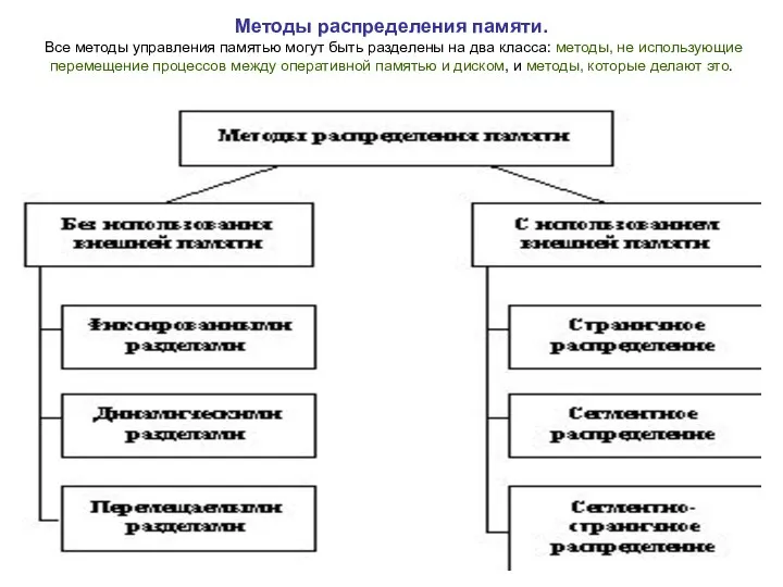 Методы распределения памяти. Все методы управления памятью могут быть разделены на два