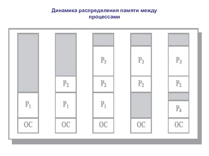 Динамика распределения памяти между процессами