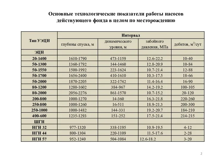 Основные технологические показатели работы насосов действующего фонда в целом по месторождению