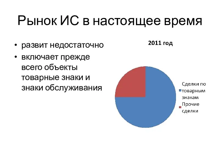 Рынок ИС в настоящее время развит недостаточно включает прежде всего объекты товарные знаки и знаки обслуживания