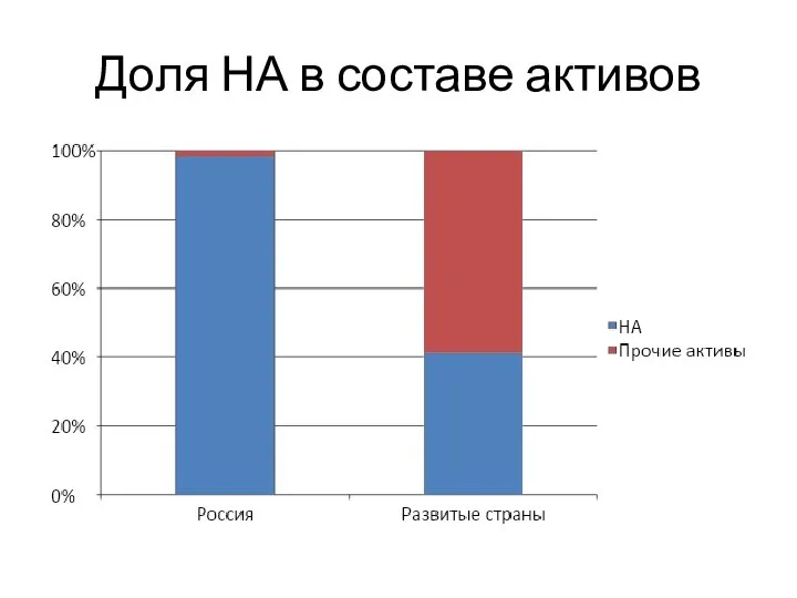 Доля НА в составе активов