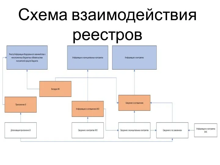 Схема взаимодействия реестров