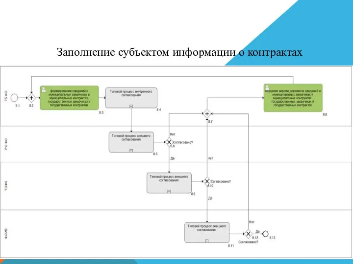 Заполнение субъектом информации о контрактах