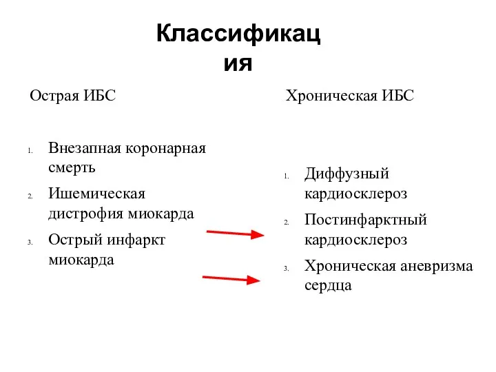 Классификация Острая ИБС Внезапная коронарная смерть Ишемическая дистрофия миокарда Острый инфаркт миокарда