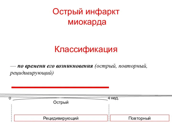 Острый инфаркт миокарда — по времени его возникновения (острый, повторный, рецидивирующий) Классификация