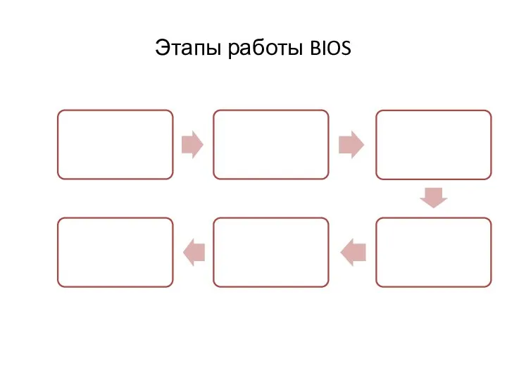 Этапы работы BIOS