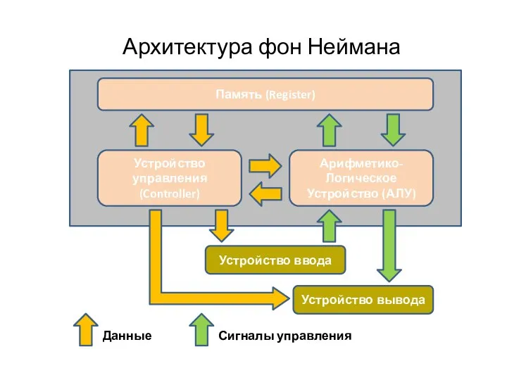 Архитектура фон Неймана