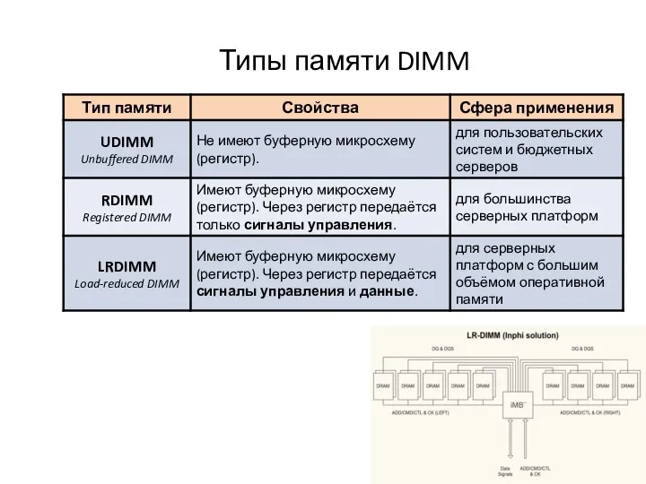 Типы памяти DIMM