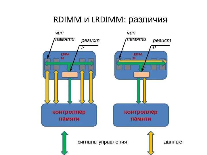 RDIMM и LRDIMM: различия сигналы управления данные