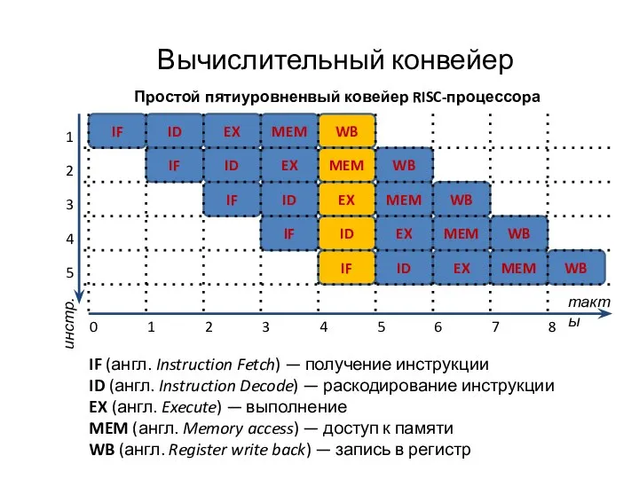 Вычислительный конвейер Простой пятиуровненвый ковейер RISC-процессора IF (англ. Instruction Fetch) — получение