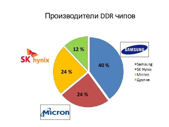 Производители DDR чипов 24 % 24 % 40 % 12 %