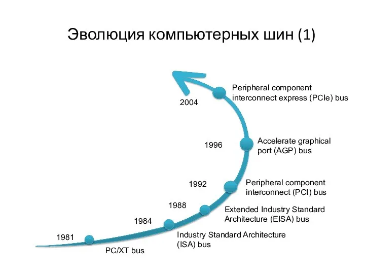 Эволюция компьютерных шин (1)